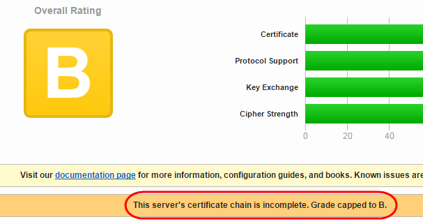 SSL Labs rating if intermediate certificate is missing